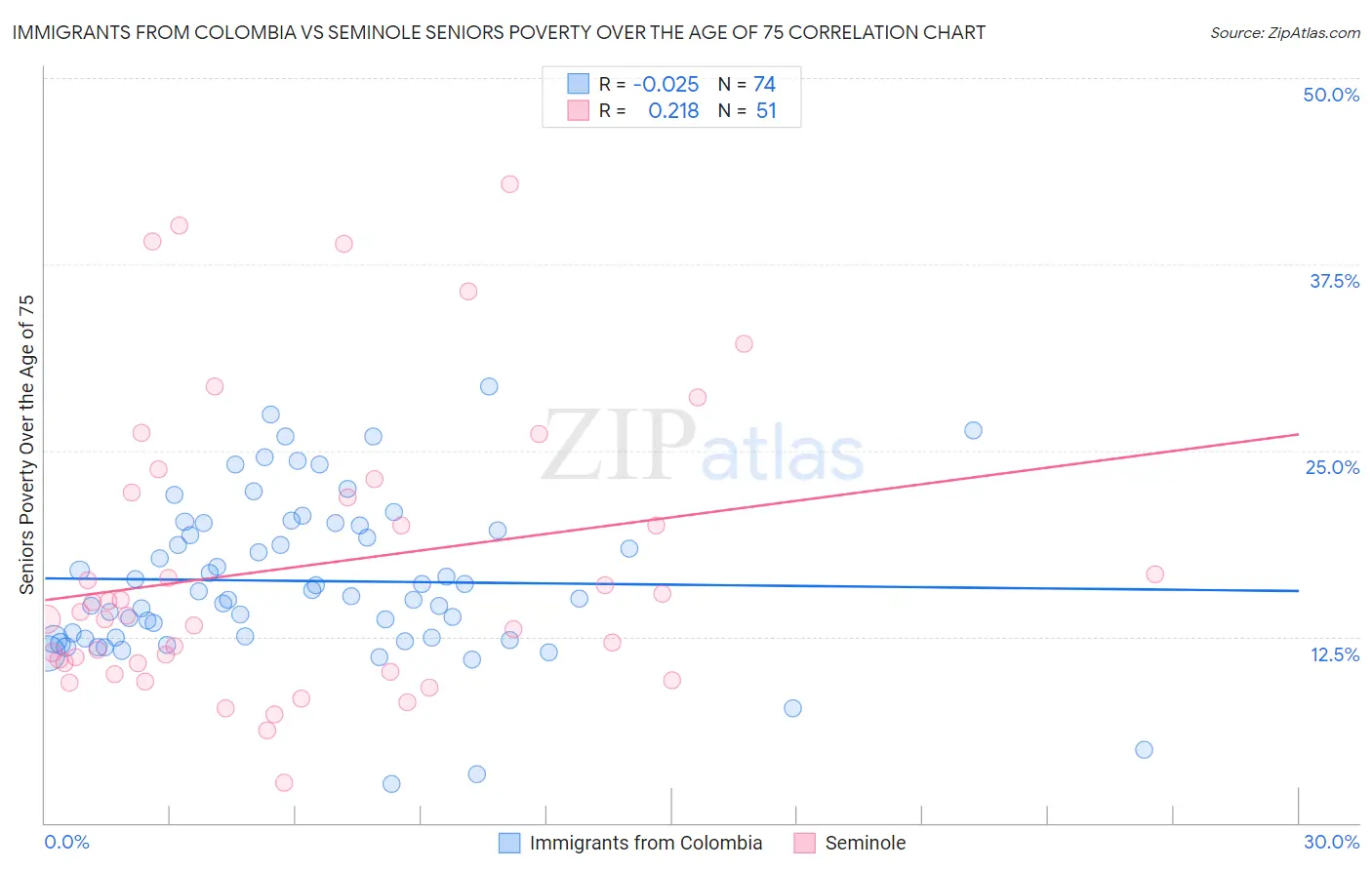 Immigrants from Colombia vs Seminole Seniors Poverty Over the Age of 75