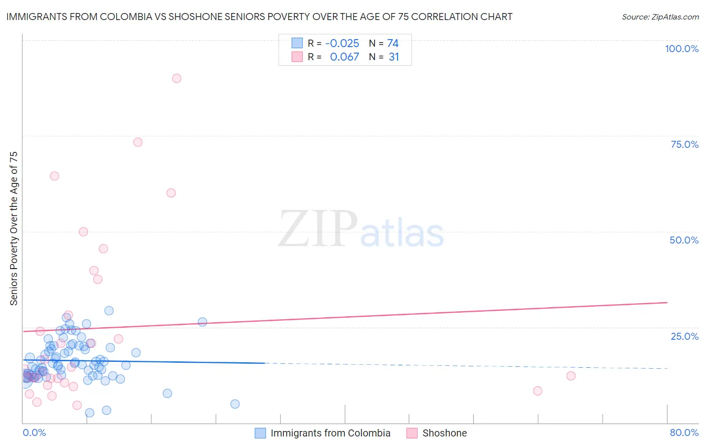 Immigrants from Colombia vs Shoshone Seniors Poverty Over the Age of 75