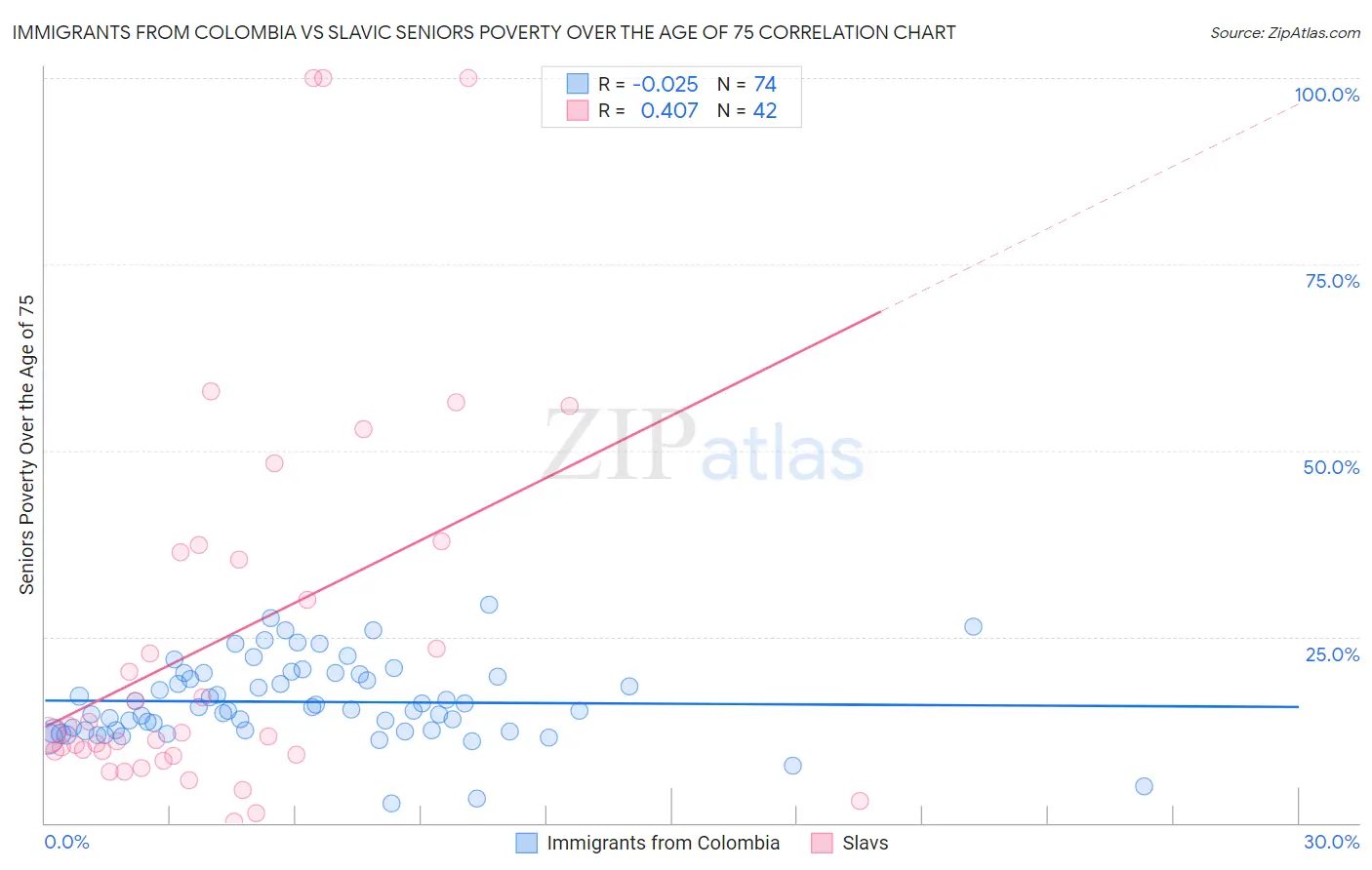 Immigrants from Colombia vs Slavic Seniors Poverty Over the Age of 75