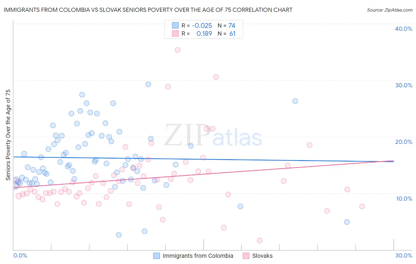 Immigrants from Colombia vs Slovak Seniors Poverty Over the Age of 75