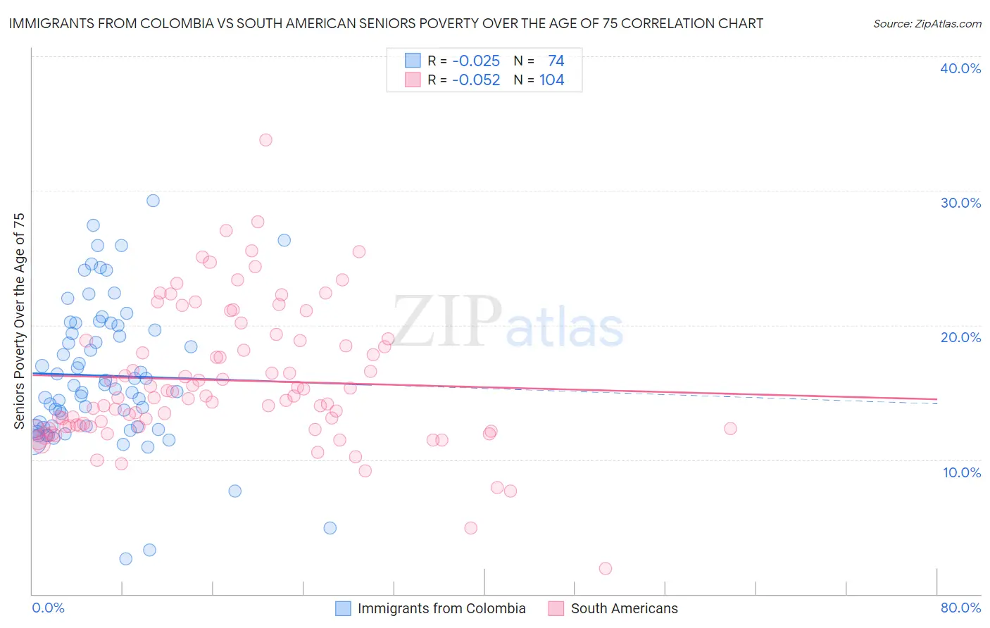 Immigrants from Colombia vs South American Seniors Poverty Over the Age of 75