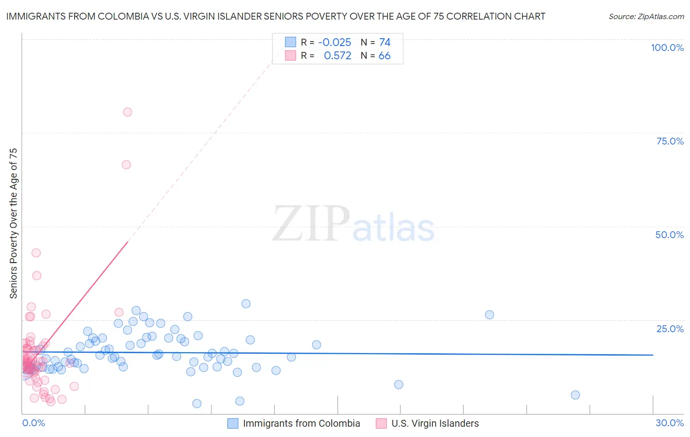 Immigrants from Colombia vs U.S. Virgin Islander Seniors Poverty Over the Age of 75