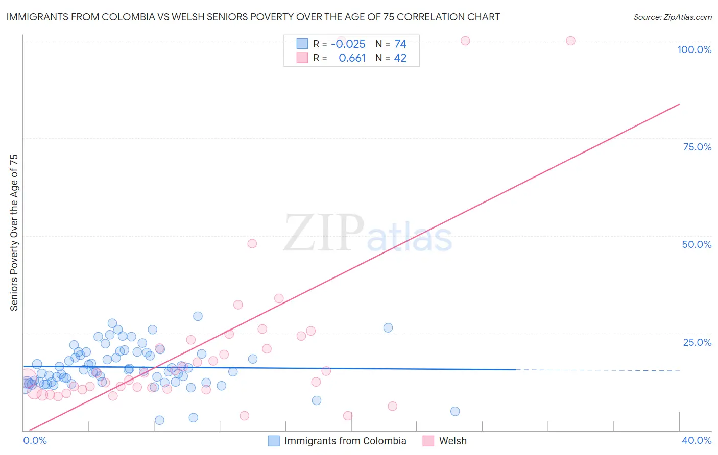 Immigrants from Colombia vs Welsh Seniors Poverty Over the Age of 75