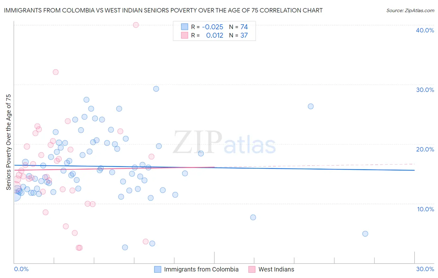 Immigrants from Colombia vs West Indian Seniors Poverty Over the Age of 75