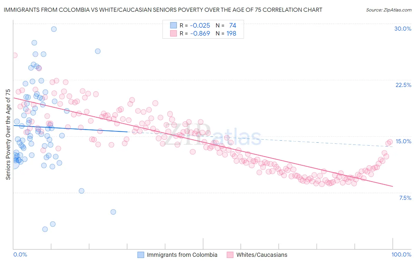 Immigrants from Colombia vs White/Caucasian Seniors Poverty Over the Age of 75