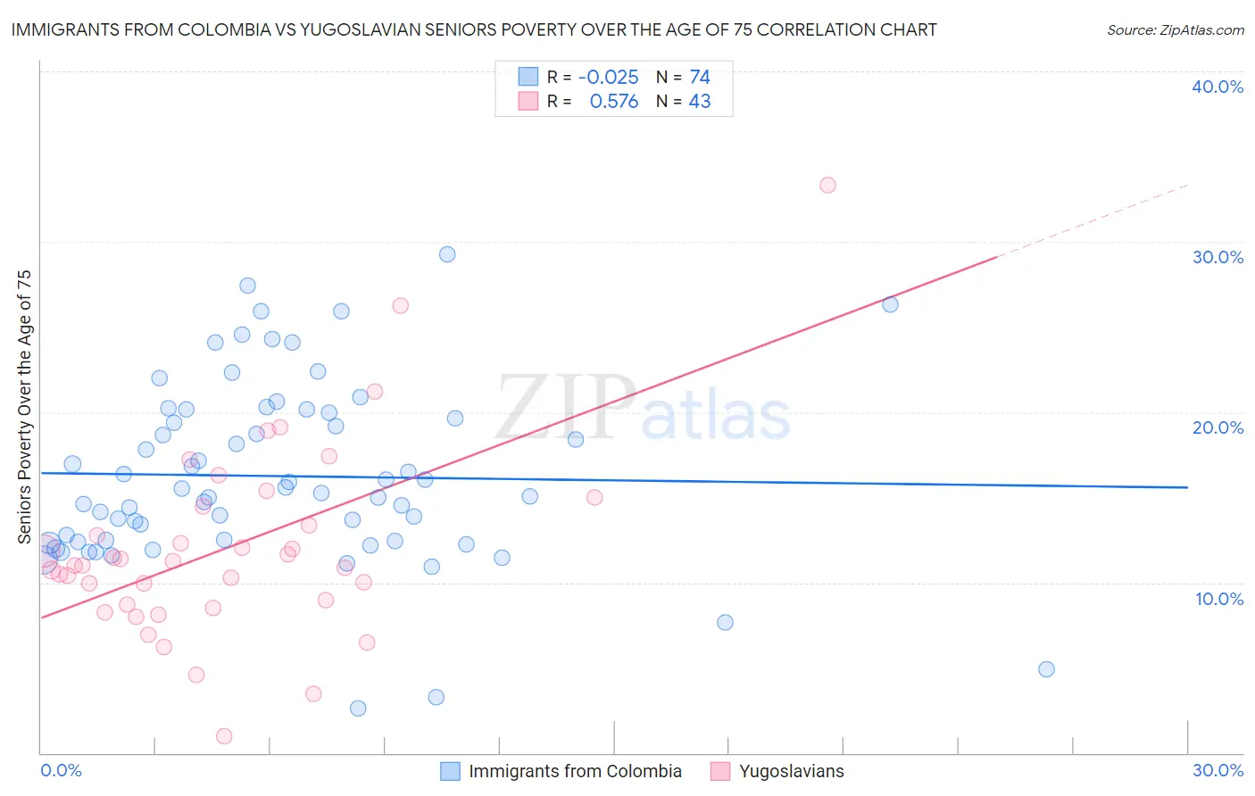 Immigrants from Colombia vs Yugoslavian Seniors Poverty Over the Age of 75