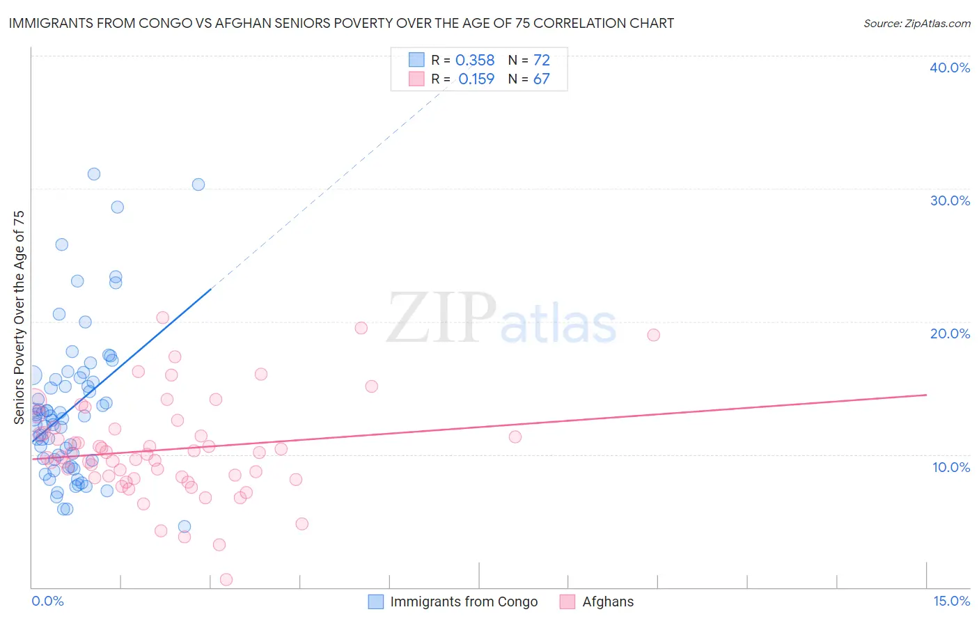 Immigrants from Congo vs Afghan Seniors Poverty Over the Age of 75
