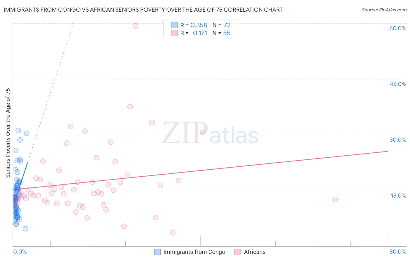 Immigrants from Congo vs African Seniors Poverty Over the Age of 75