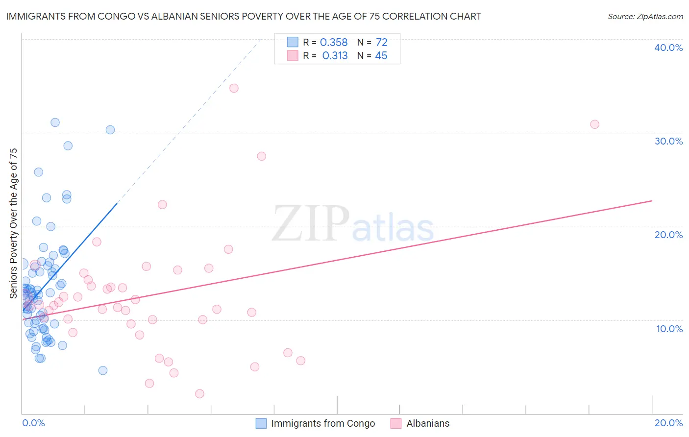 Immigrants from Congo vs Albanian Seniors Poverty Over the Age of 75