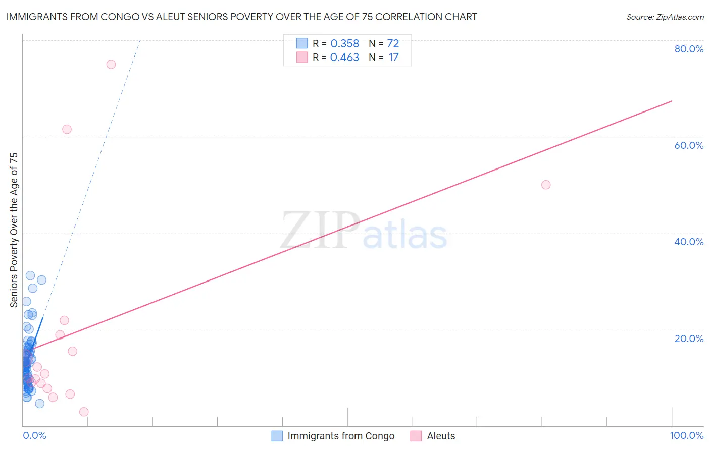Immigrants from Congo vs Aleut Seniors Poverty Over the Age of 75