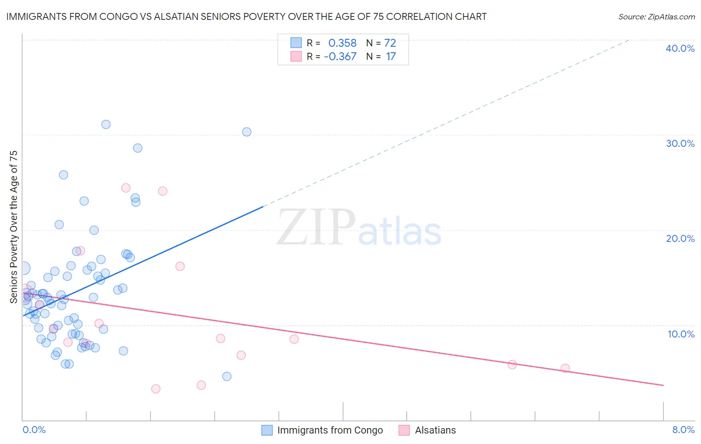 Immigrants from Congo vs Alsatian Seniors Poverty Over the Age of 75