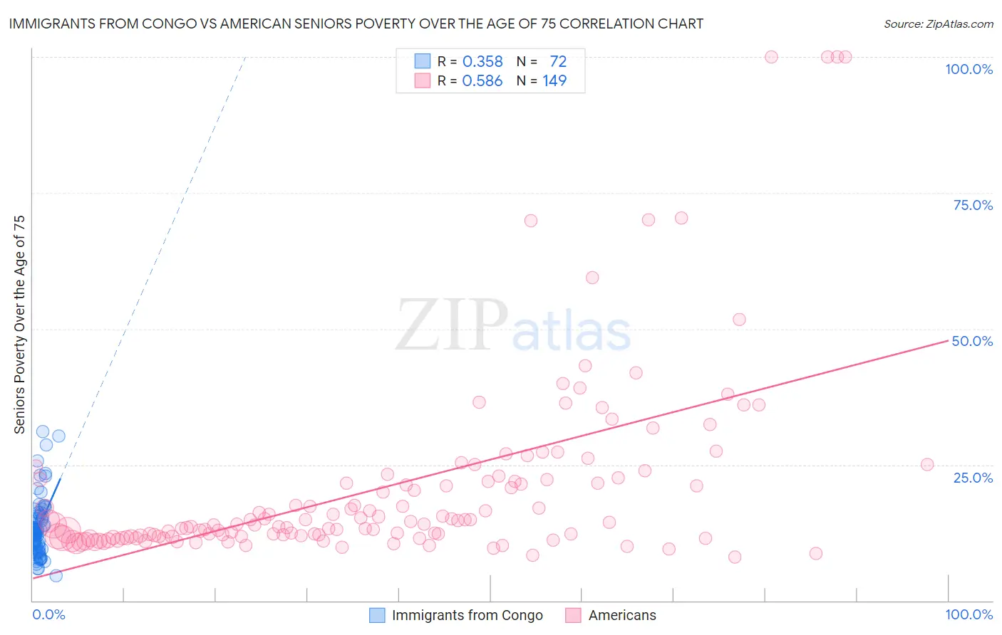 Immigrants from Congo vs American Seniors Poverty Over the Age of 75