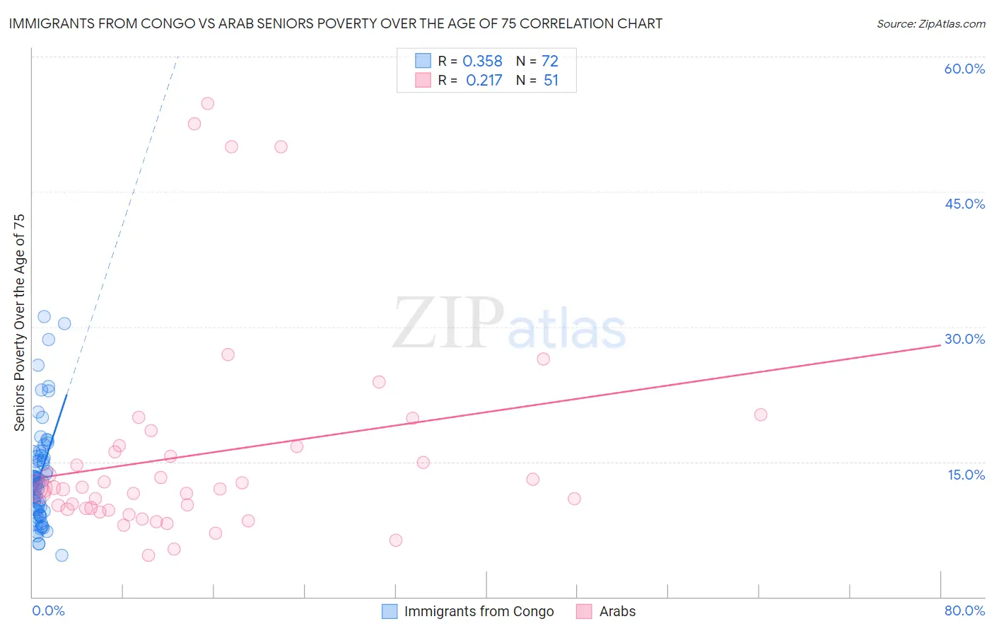 Immigrants from Congo vs Arab Seniors Poverty Over the Age of 75