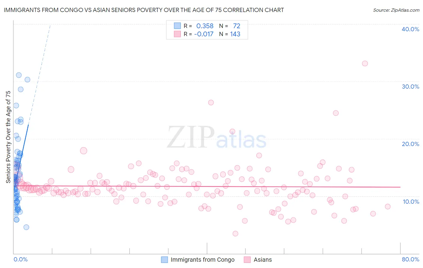 Immigrants from Congo vs Asian Seniors Poverty Over the Age of 75
