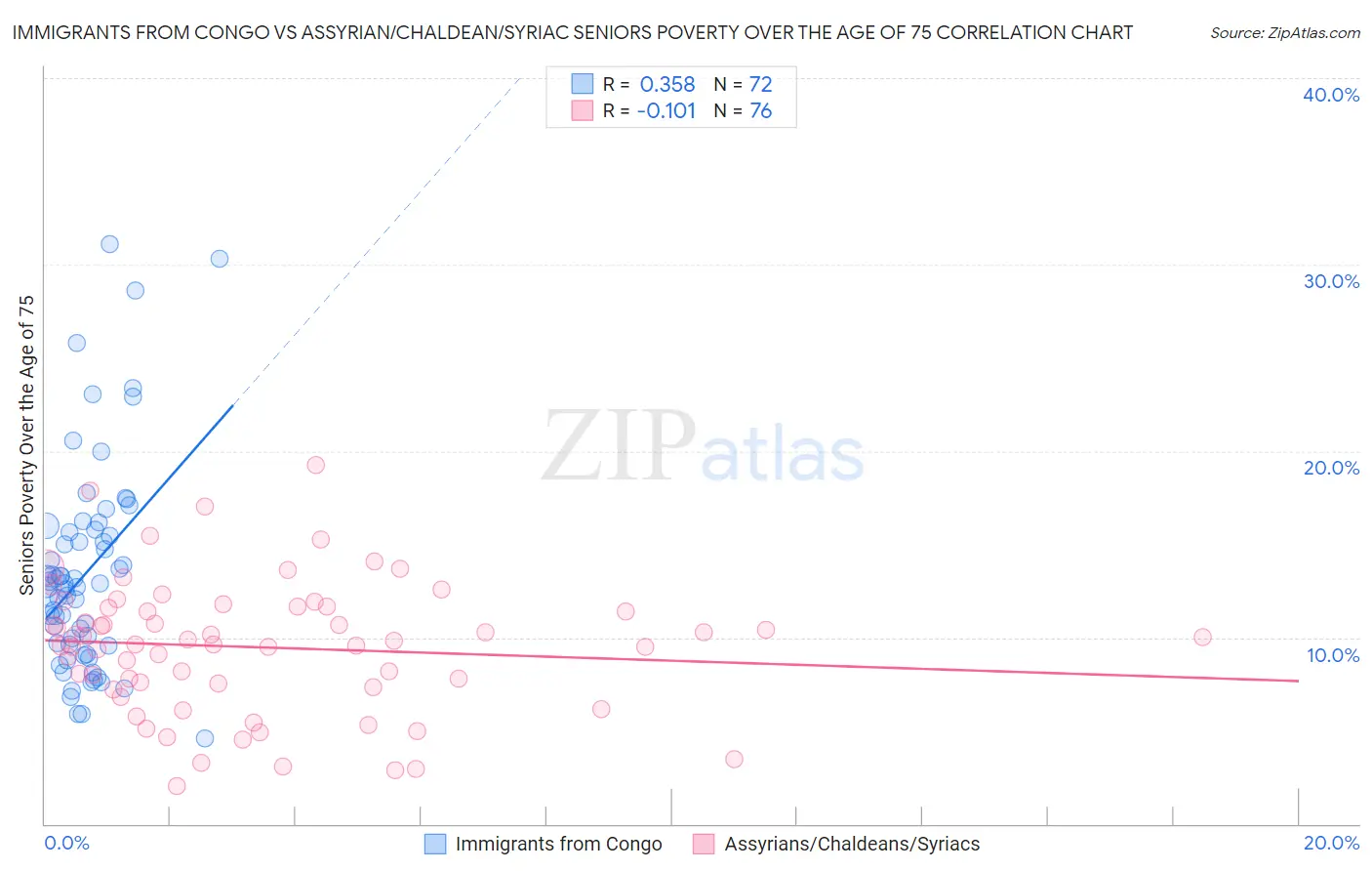 Immigrants from Congo vs Assyrian/Chaldean/Syriac Seniors Poverty Over the Age of 75