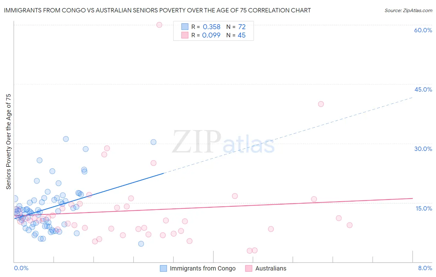 Immigrants from Congo vs Australian Seniors Poverty Over the Age of 75