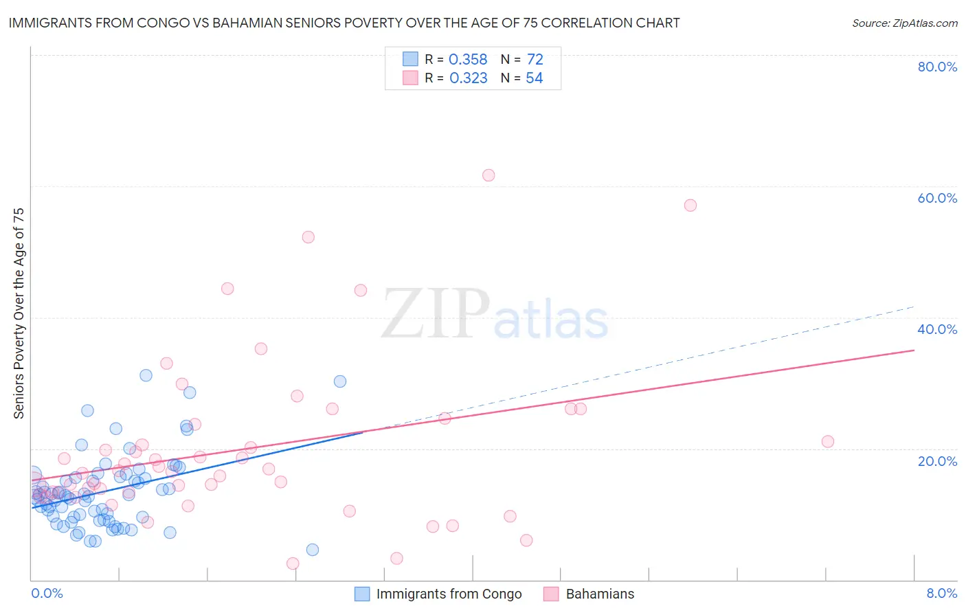 Immigrants from Congo vs Bahamian Seniors Poverty Over the Age of 75