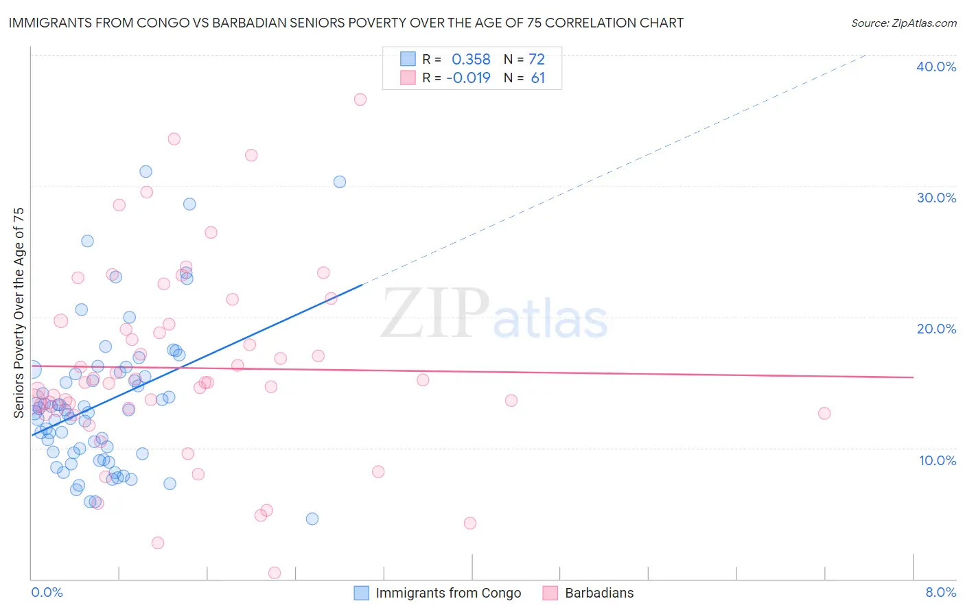 Immigrants from Congo vs Barbadian Seniors Poverty Over the Age of 75