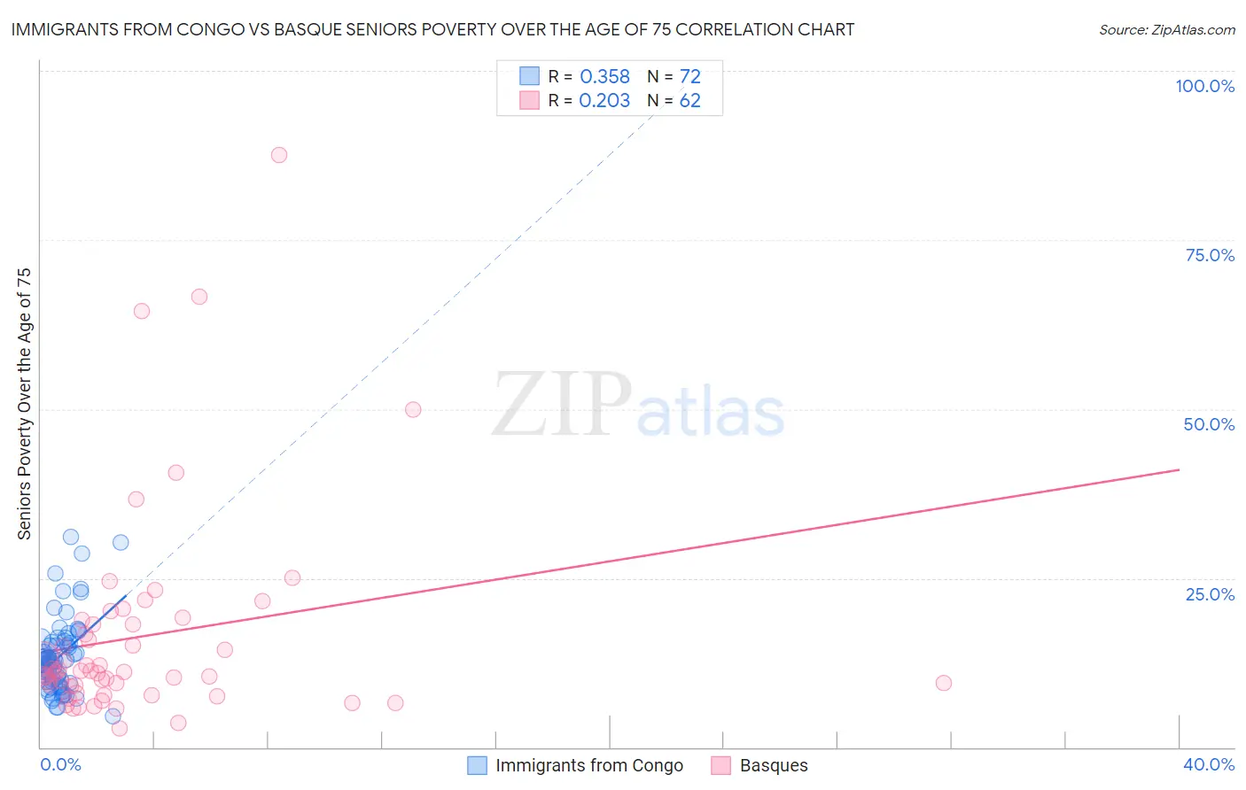 Immigrants from Congo vs Basque Seniors Poverty Over the Age of 75