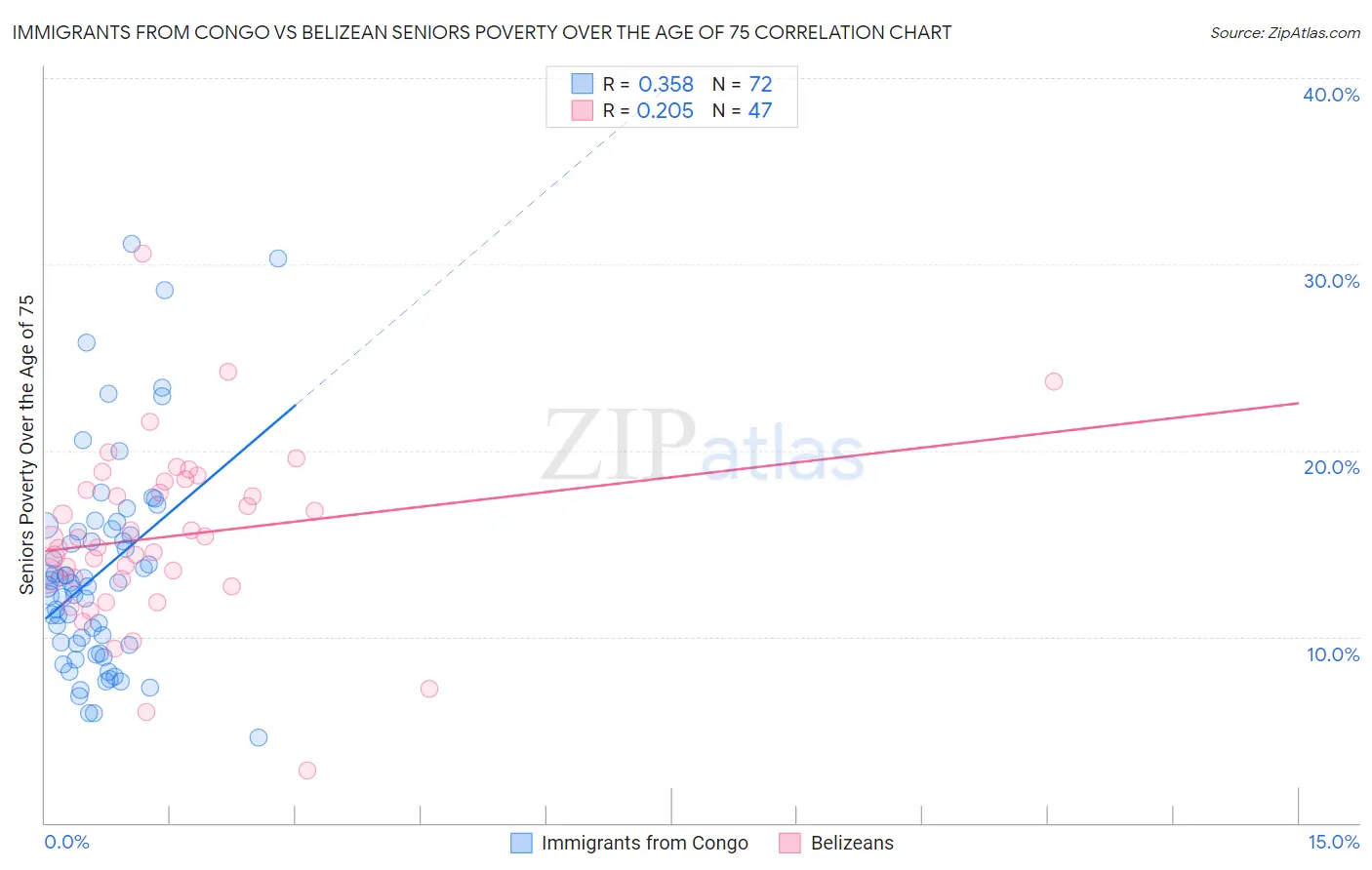 Immigrants from Congo vs Belizean Seniors Poverty Over the Age of 75