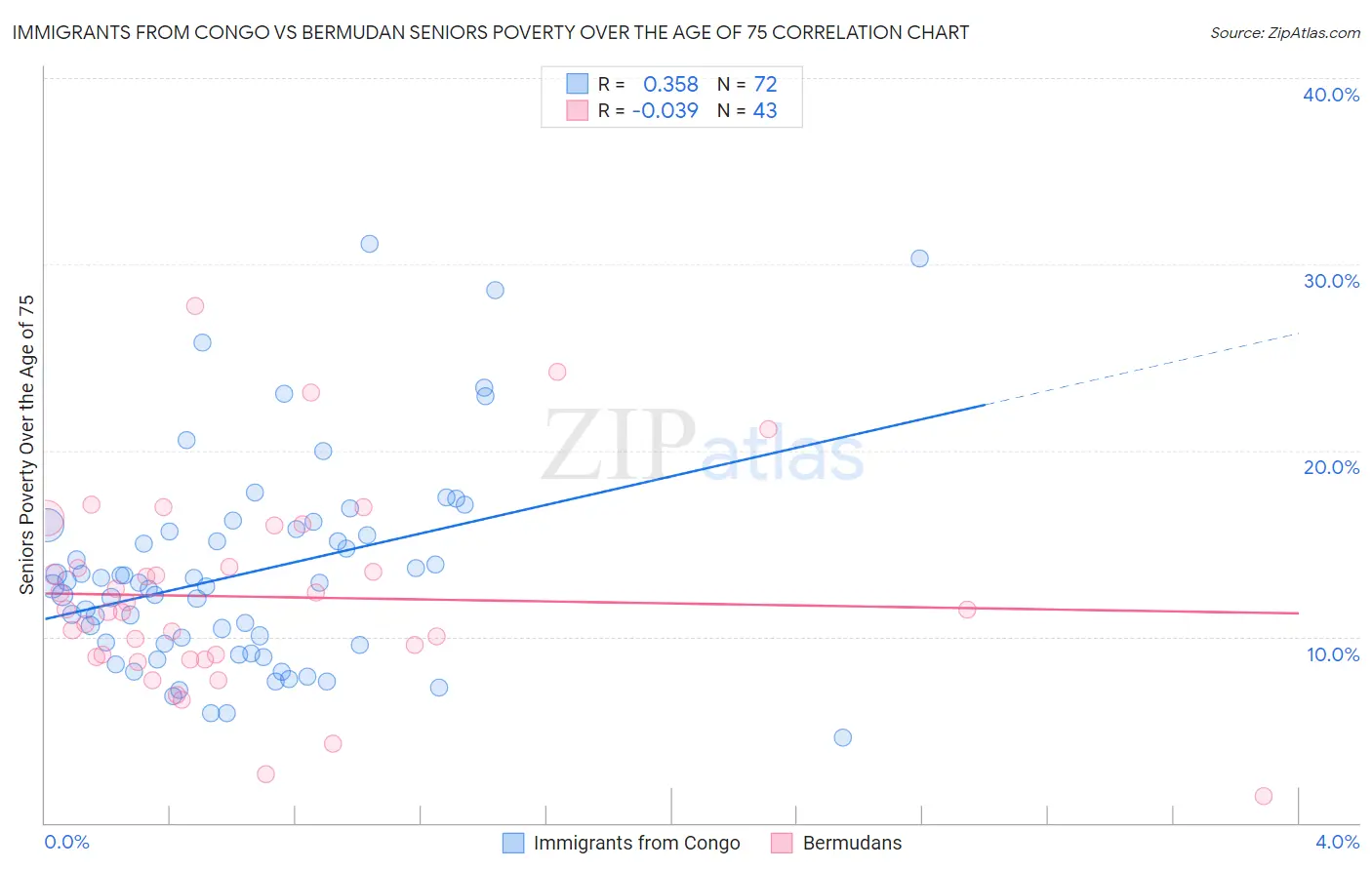 Immigrants from Congo vs Bermudan Seniors Poverty Over the Age of 75