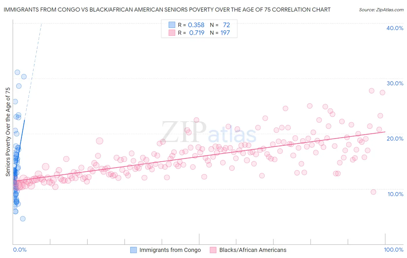 Immigrants from Congo vs Black/African American Seniors Poverty Over the Age of 75