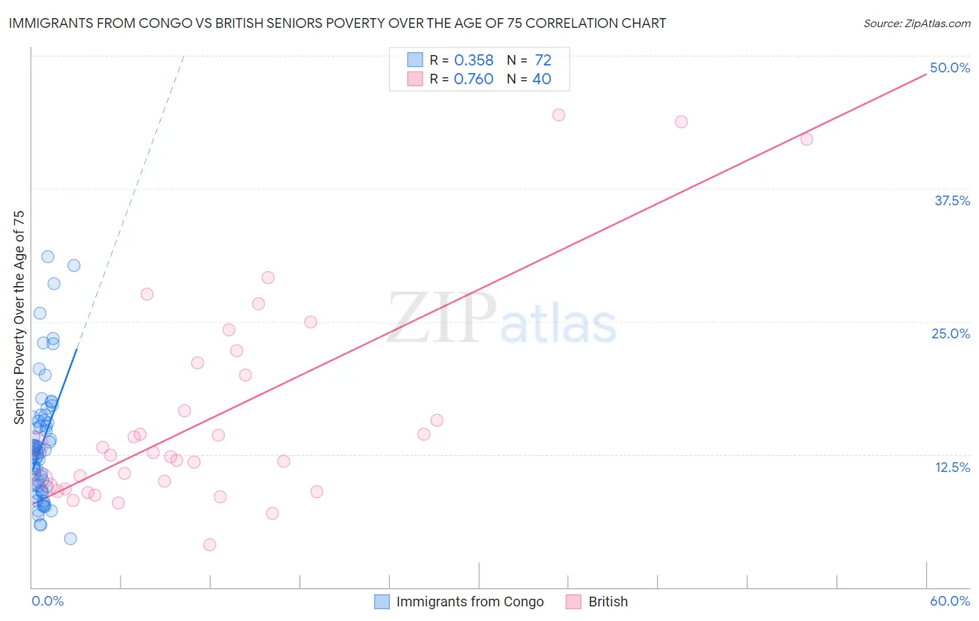 Immigrants from Congo vs British Seniors Poverty Over the Age of 75