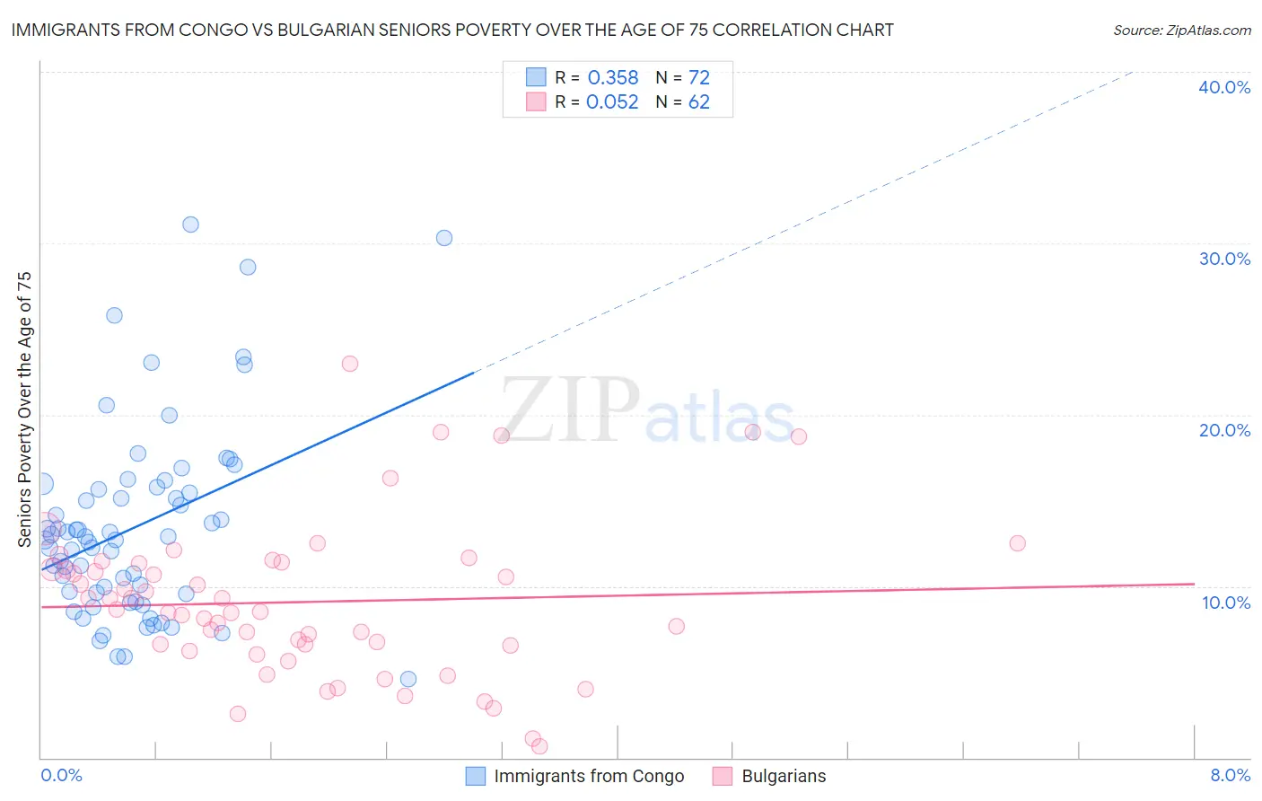 Immigrants from Congo vs Bulgarian Seniors Poverty Over the Age of 75