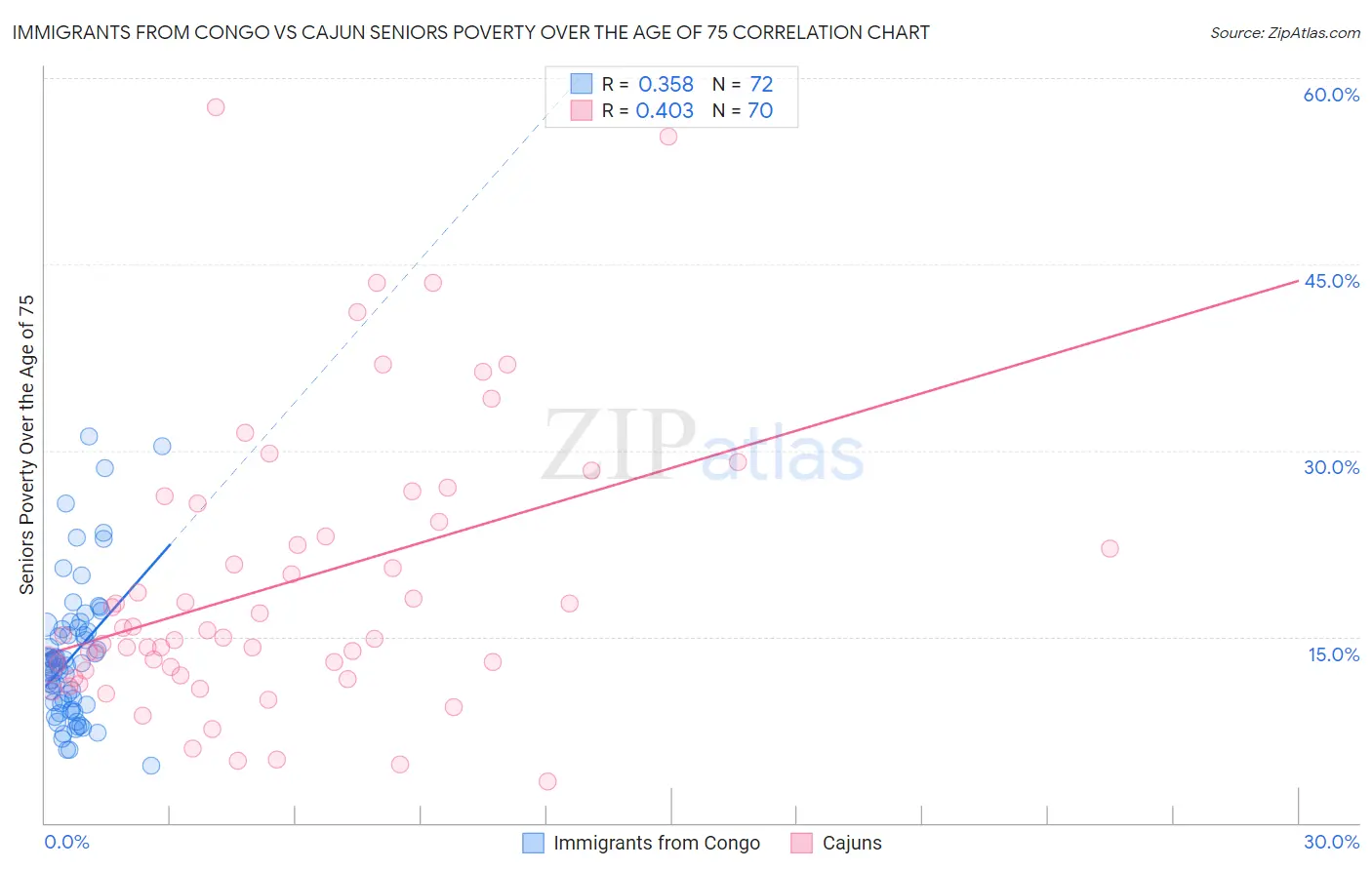 Immigrants from Congo vs Cajun Seniors Poverty Over the Age of 75