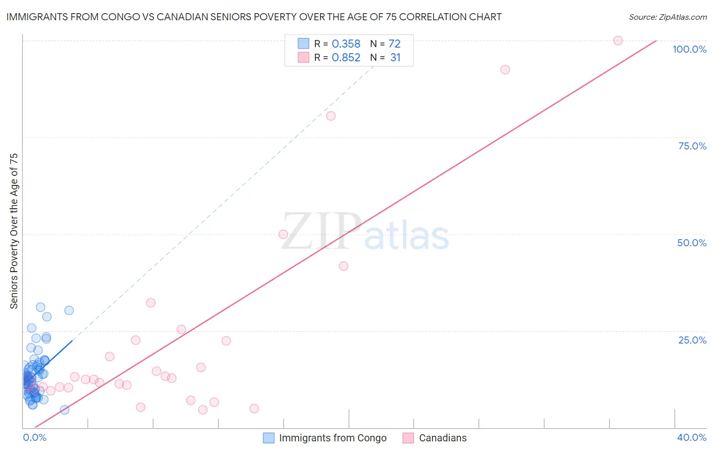Immigrants from Congo vs Canadian Seniors Poverty Over the Age of 75