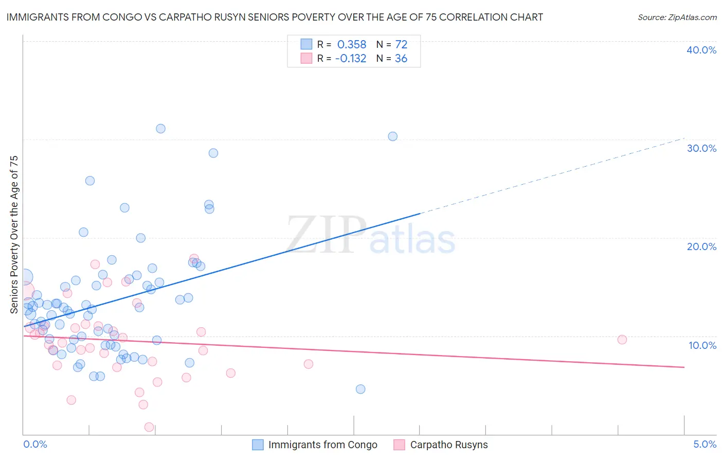Immigrants from Congo vs Carpatho Rusyn Seniors Poverty Over the Age of 75