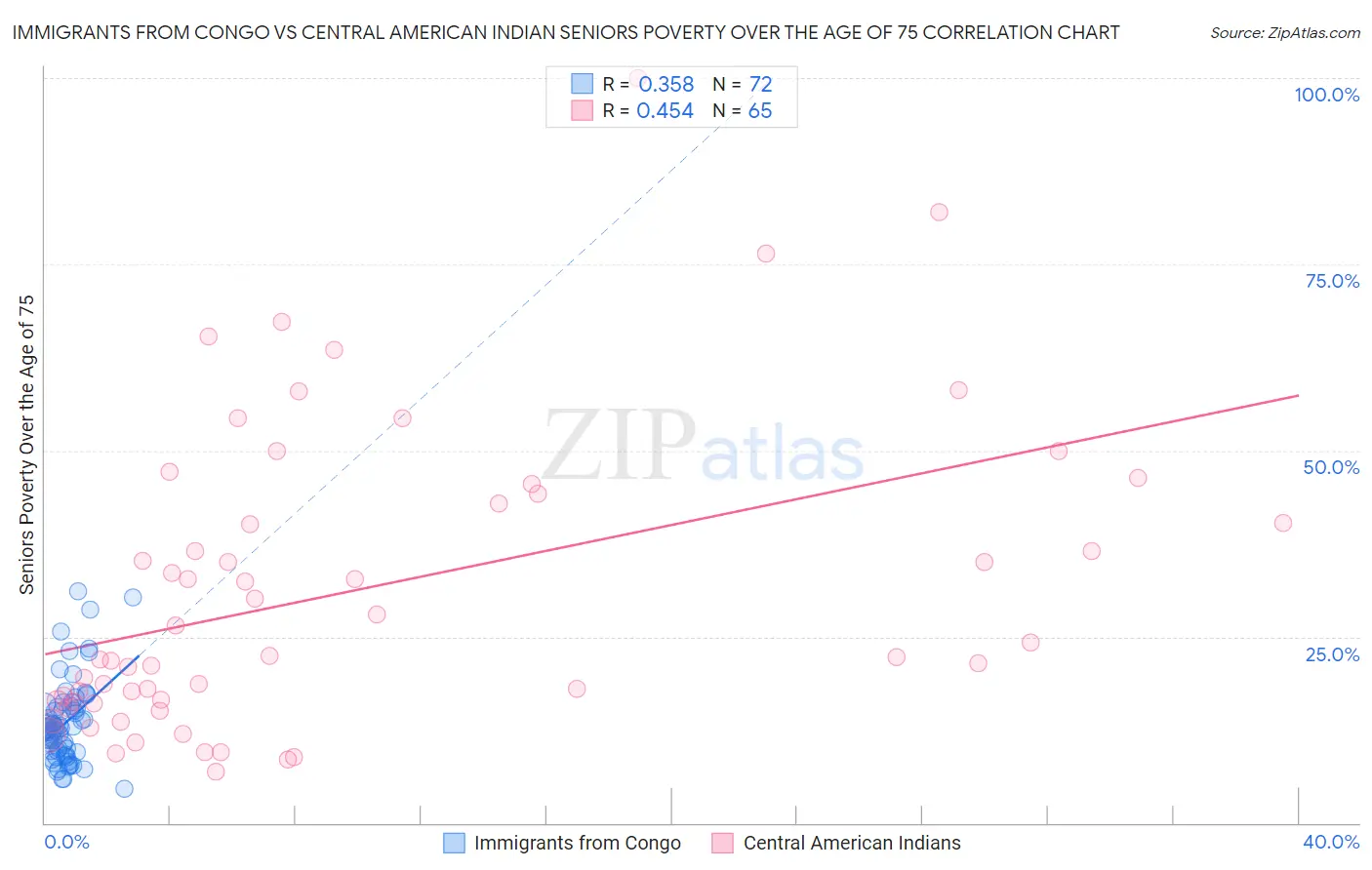 Immigrants from Congo vs Central American Indian Seniors Poverty Over the Age of 75