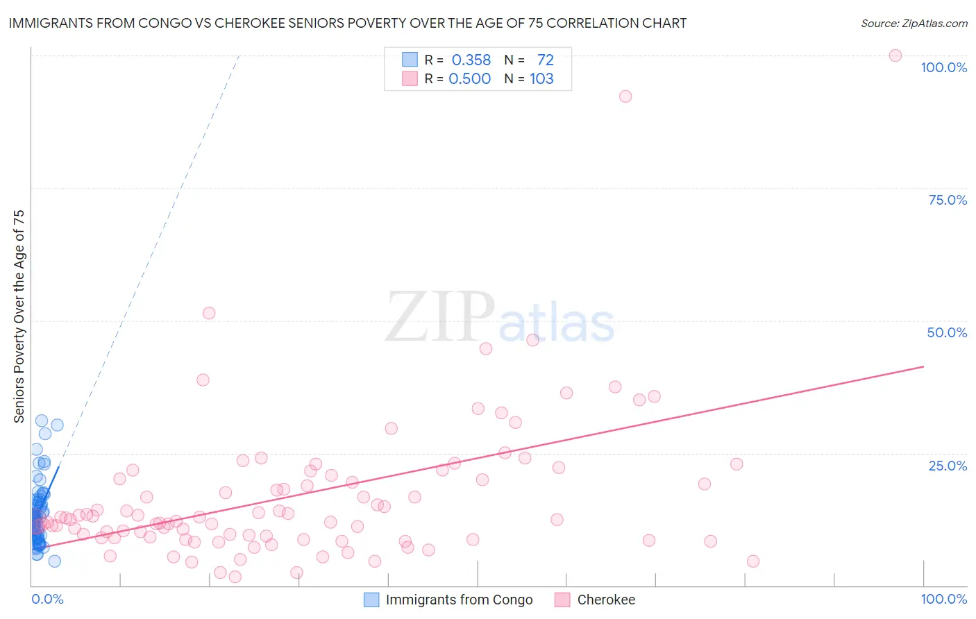 Immigrants from Congo vs Cherokee Seniors Poverty Over the Age of 75
