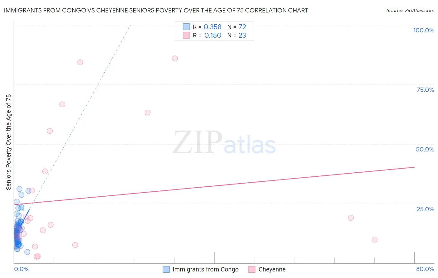 Immigrants from Congo vs Cheyenne Seniors Poverty Over the Age of 75