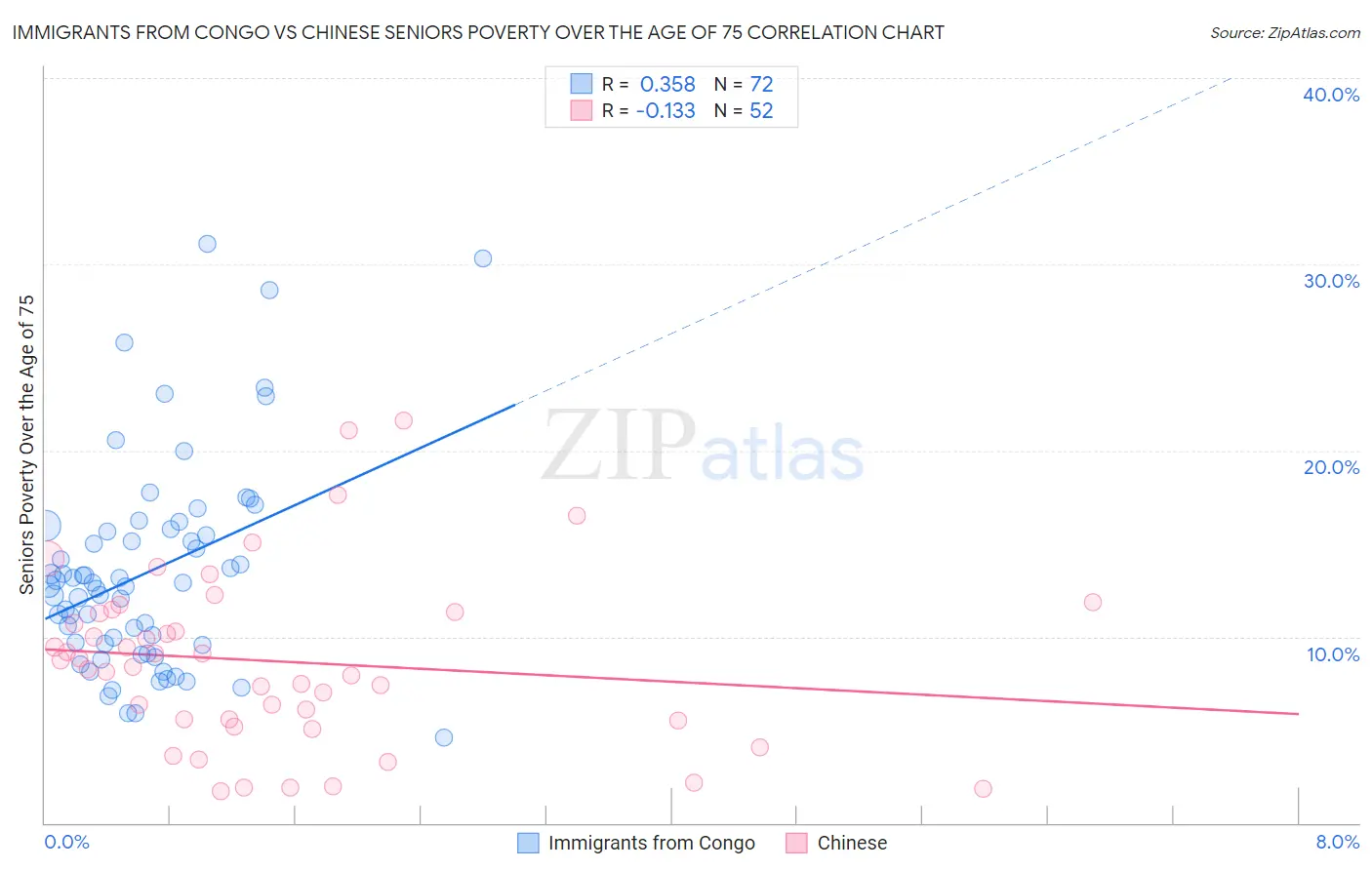 Immigrants from Congo vs Chinese Seniors Poverty Over the Age of 75