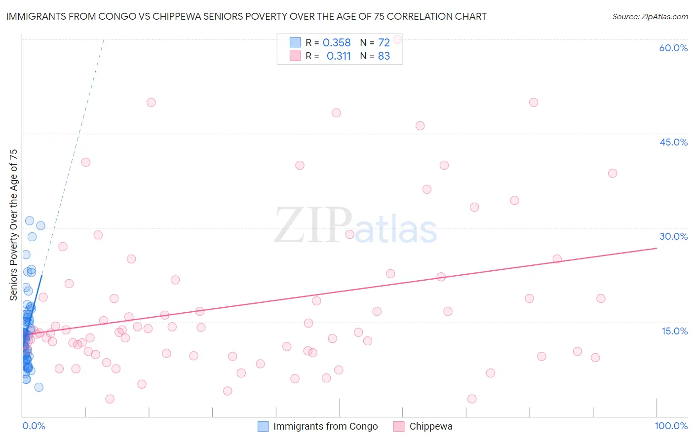 Immigrants from Congo vs Chippewa Seniors Poverty Over the Age of 75