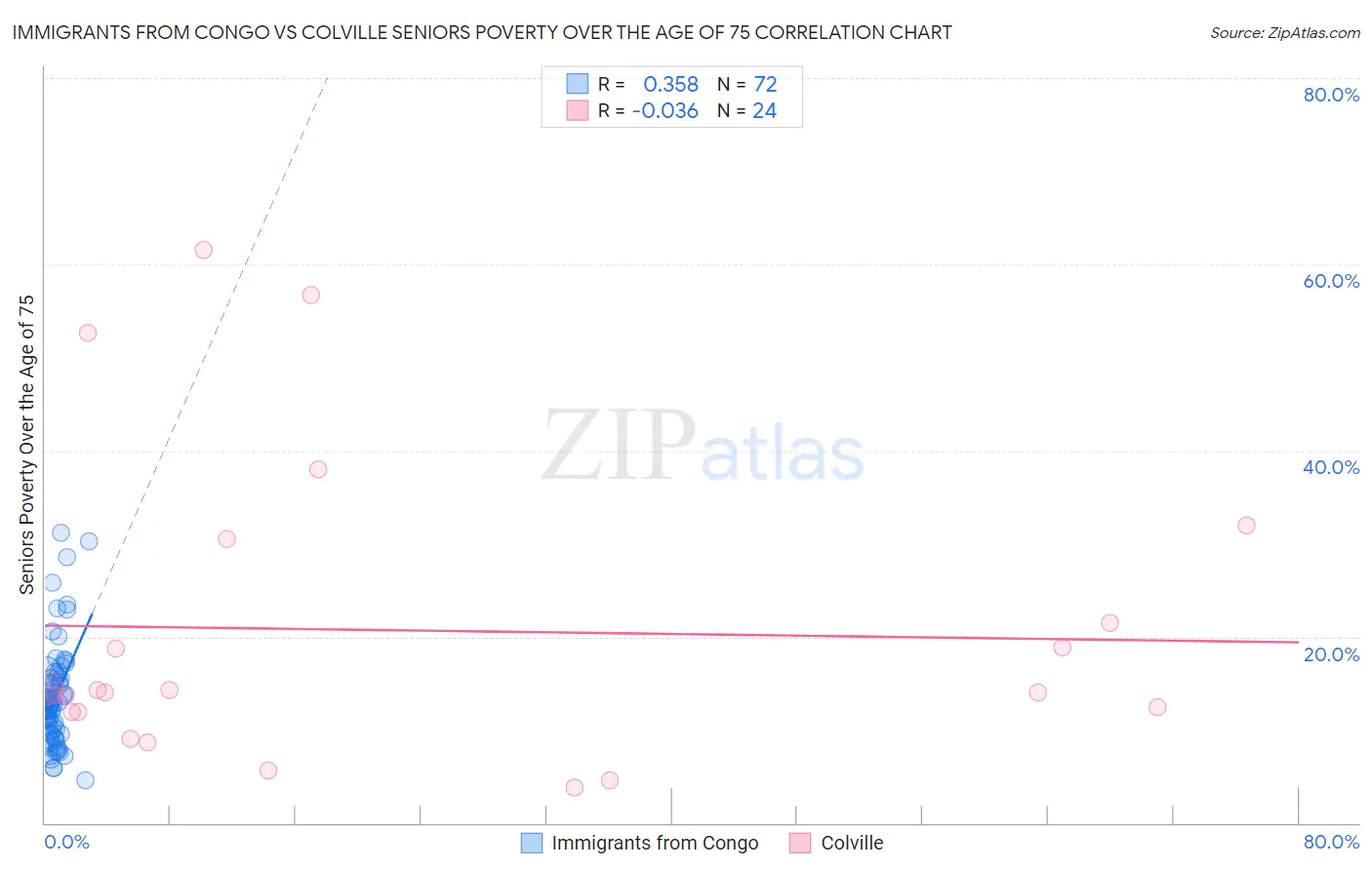 Immigrants from Congo vs Colville Seniors Poverty Over the Age of 75