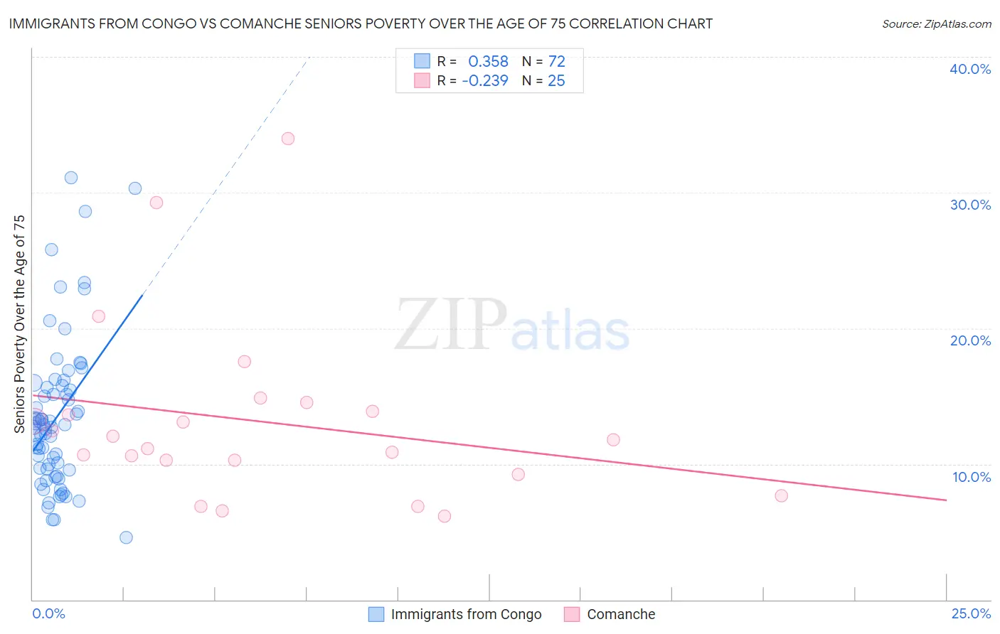 Immigrants from Congo vs Comanche Seniors Poverty Over the Age of 75
