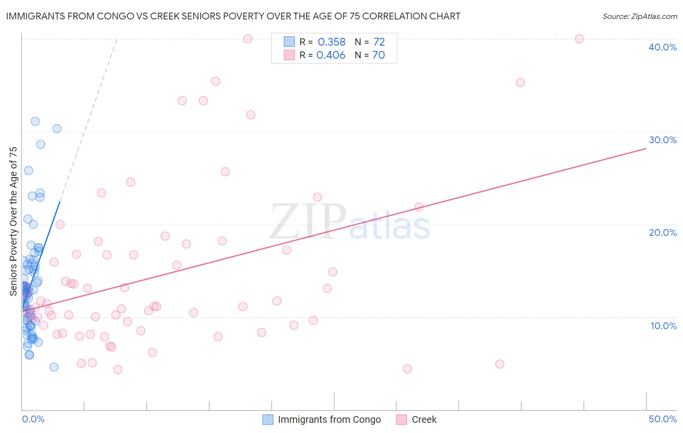 Immigrants from Congo vs Creek Seniors Poverty Over the Age of 75