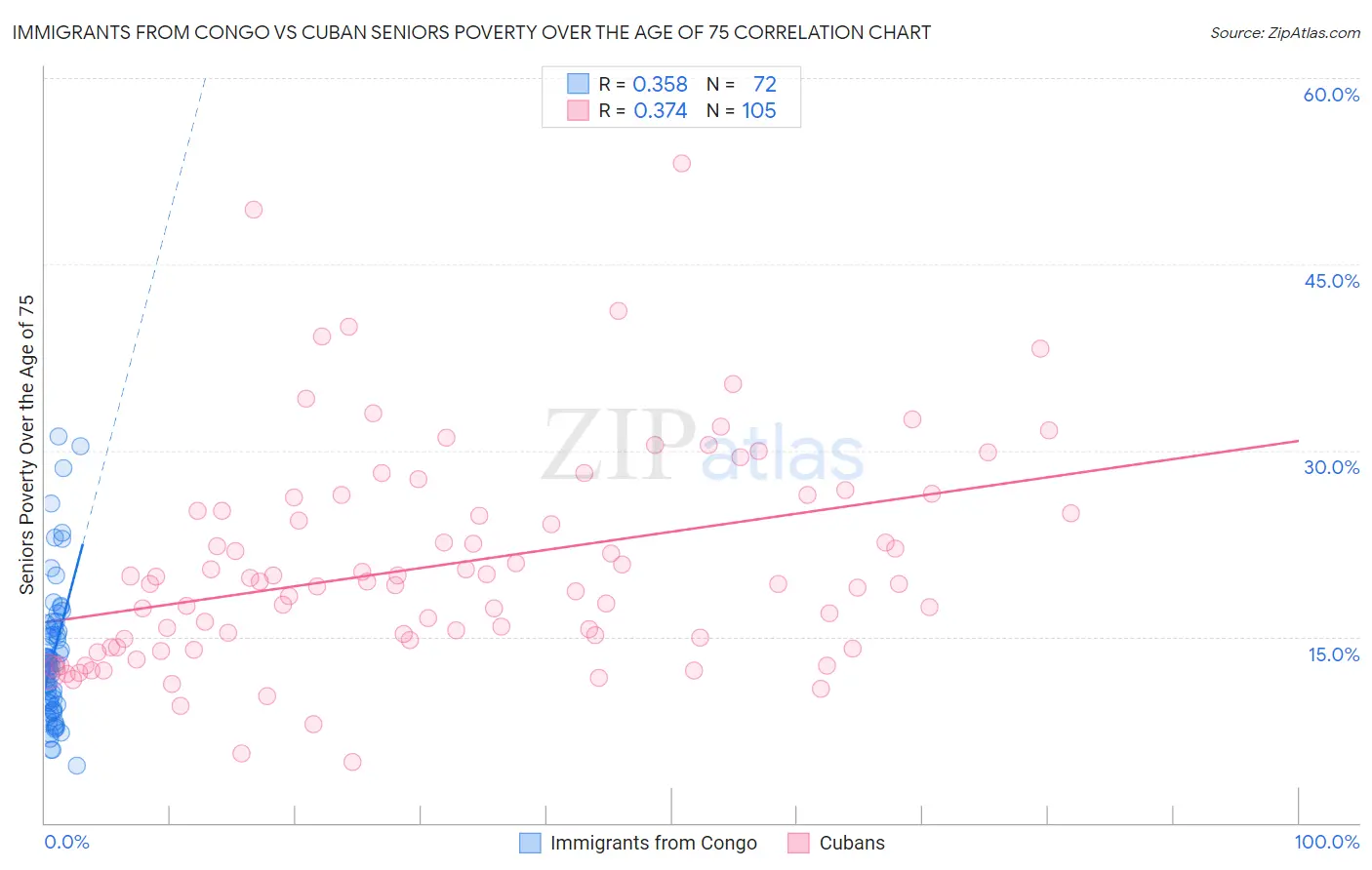 Immigrants from Congo vs Cuban Seniors Poverty Over the Age of 75