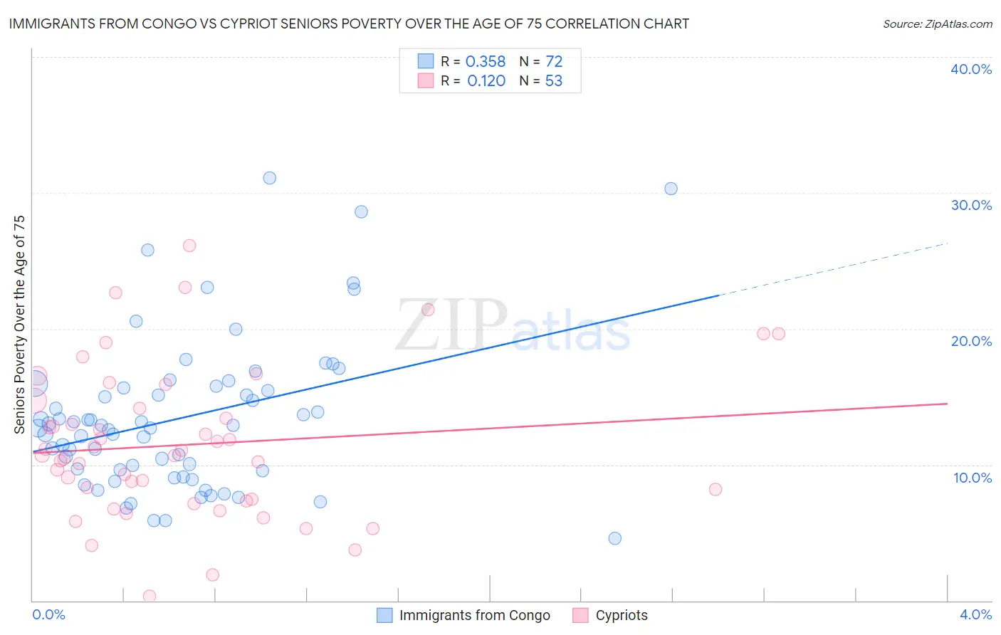 Immigrants from Congo vs Cypriot Seniors Poverty Over the Age of 75