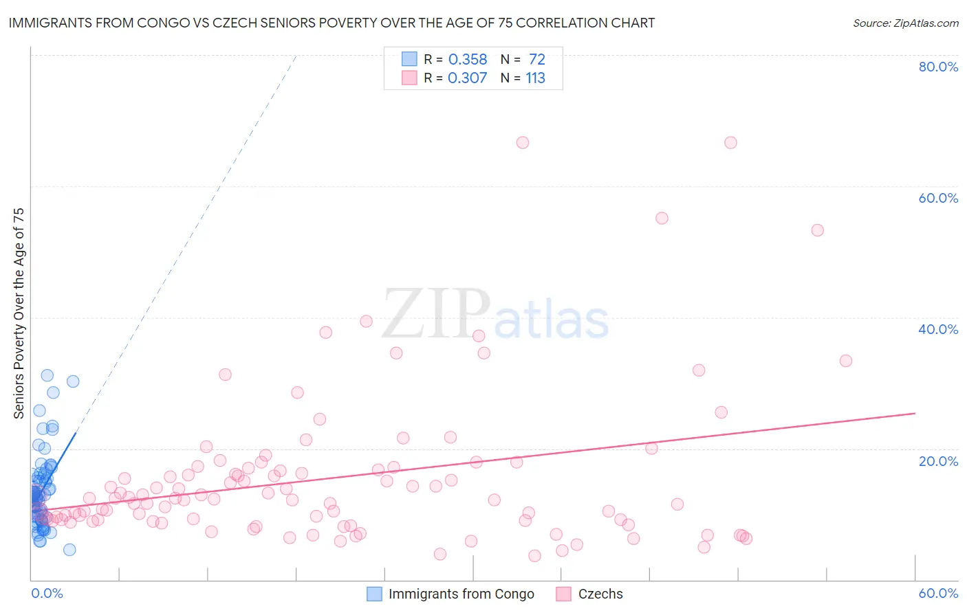 Immigrants from Congo vs Czech Seniors Poverty Over the Age of 75