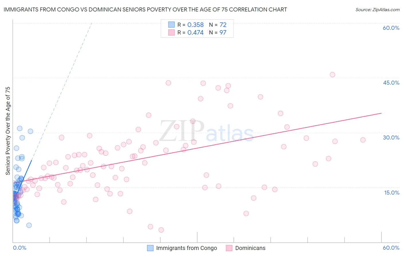 Immigrants from Congo vs Dominican Seniors Poverty Over the Age of 75