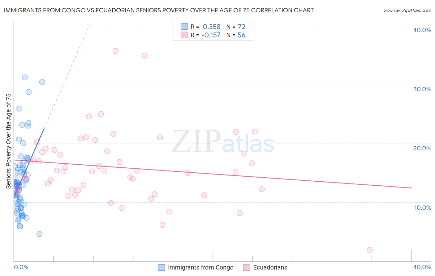 Immigrants from Congo vs Ecuadorian Seniors Poverty Over the Age of 75