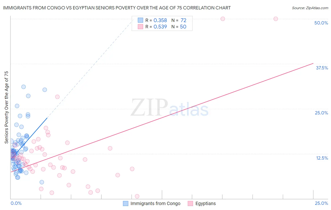 Immigrants from Congo vs Egyptian Seniors Poverty Over the Age of 75