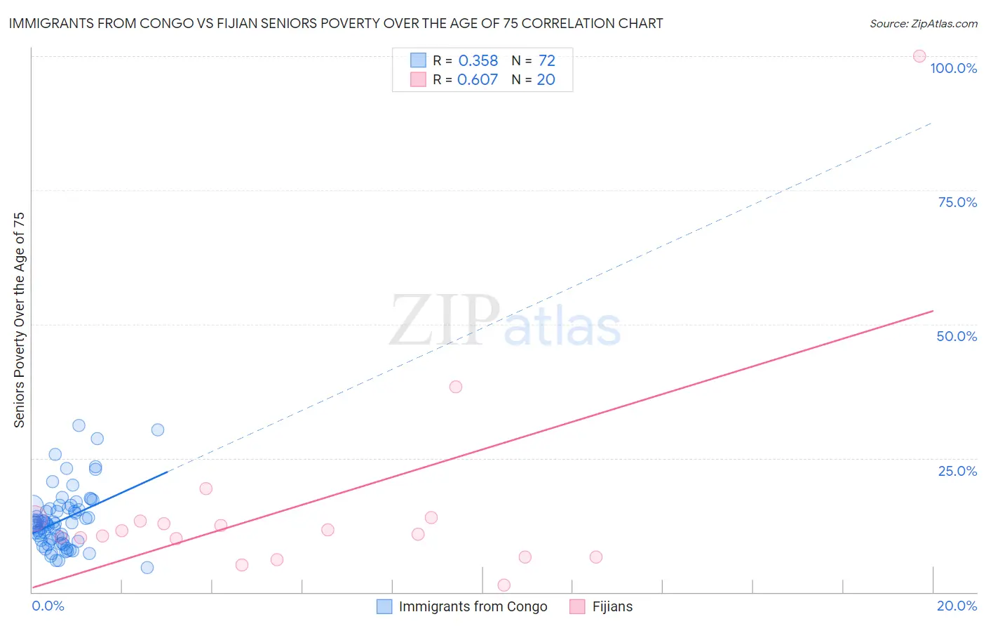 Immigrants from Congo vs Fijian Seniors Poverty Over the Age of 75