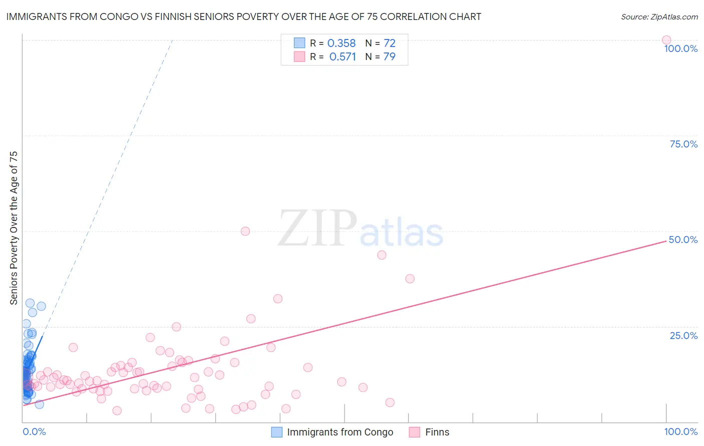 Immigrants from Congo vs Finnish Seniors Poverty Over the Age of 75