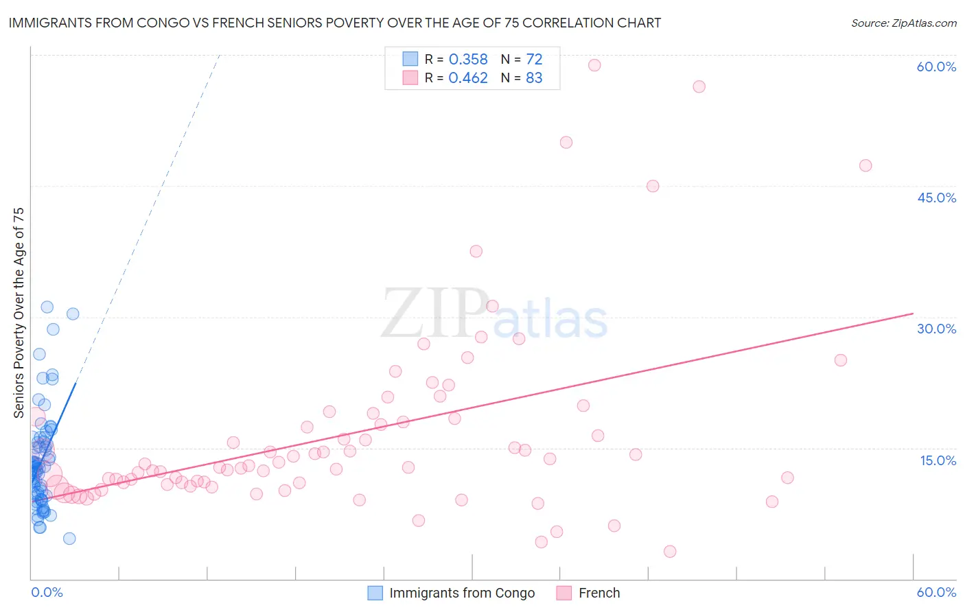 Immigrants from Congo vs French Seniors Poverty Over the Age of 75