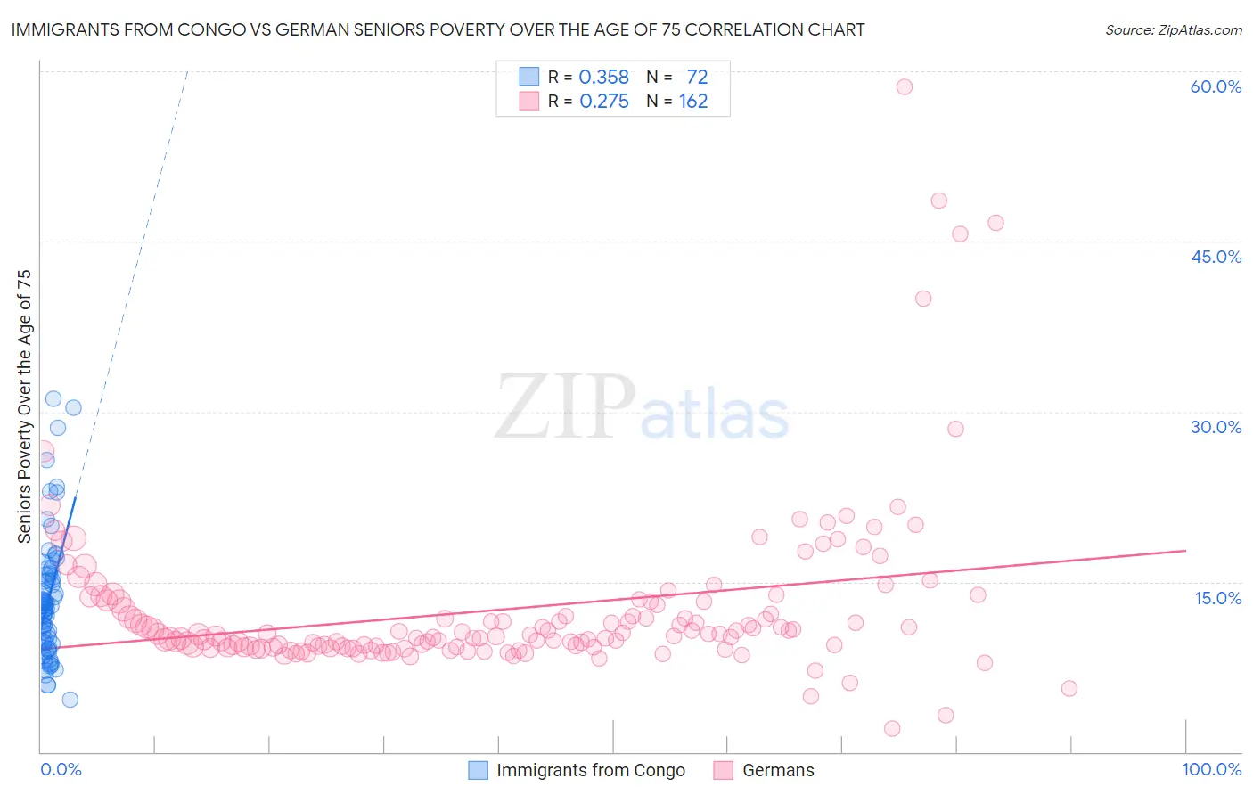 Immigrants from Congo vs German Seniors Poverty Over the Age of 75