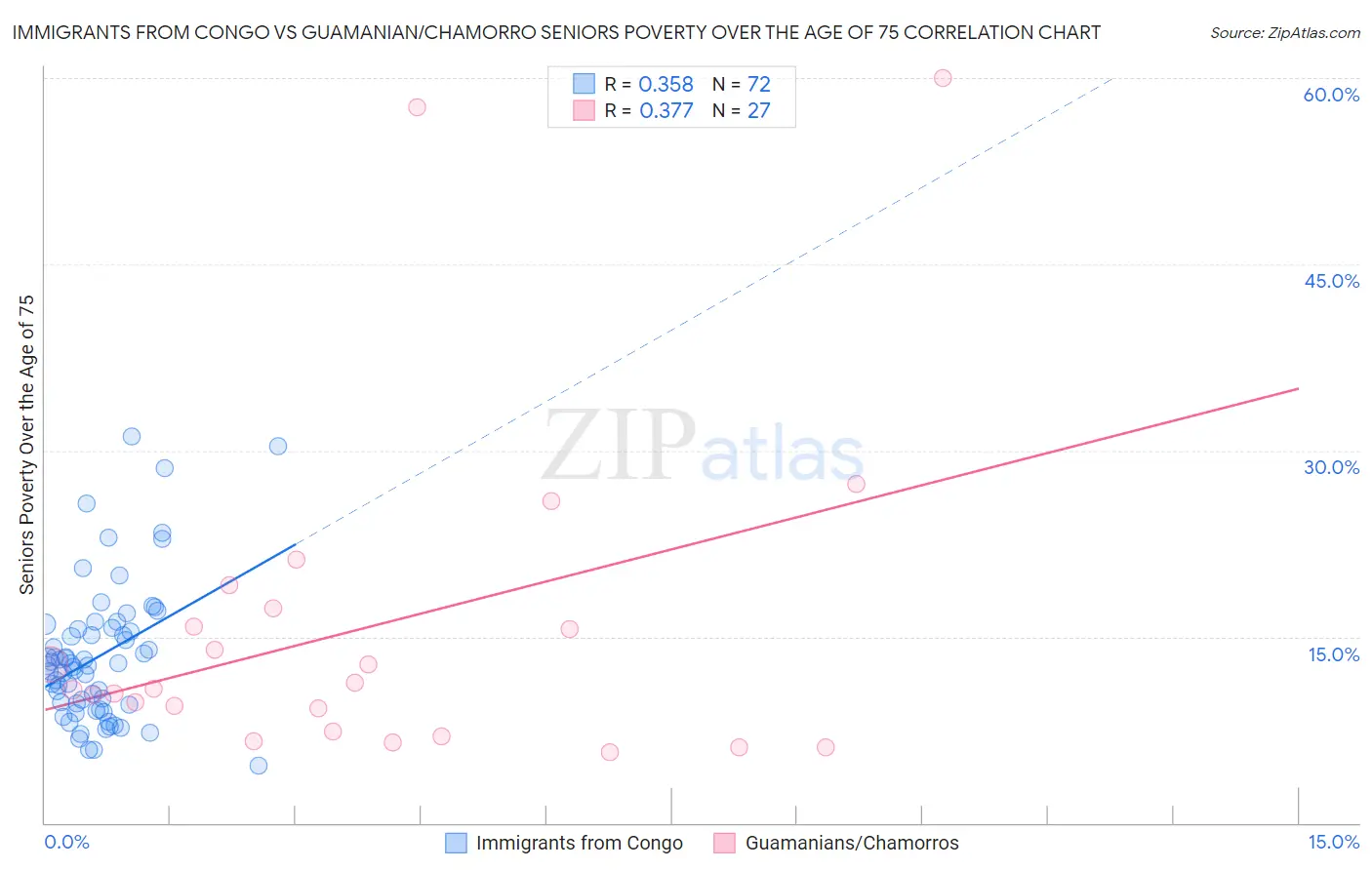 Immigrants from Congo vs Guamanian/Chamorro Seniors Poverty Over the Age of 75